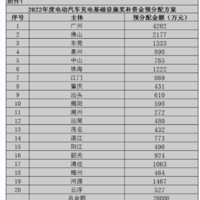廣東省能源局關(guān)于2022年度電動汽車充電基礎(chǔ)設(shè)施獎補資金預分配方案的公示