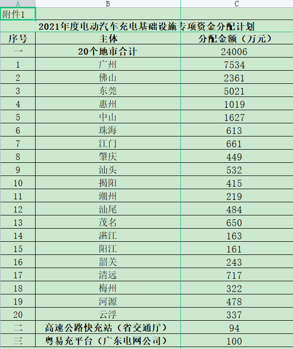 補(bǔ)貼|廣東省2021-2023年充電設(shè)施補(bǔ)貼標(biāo)準(zhǔn)及2021年度充電設(shè)施專項(xiàng)資金分配計(jì)劃